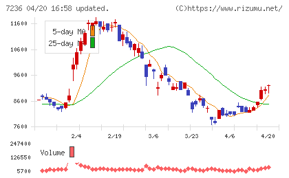 ティラドチャート
