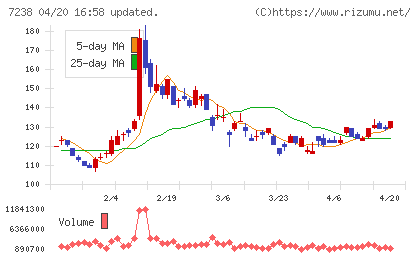 曙ブレーキ工業チャート