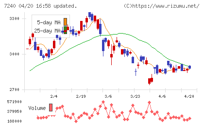 ＮＯＫチャート