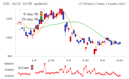 フタバ産業チャート