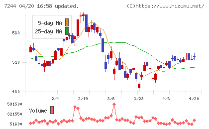 市光工業チャート