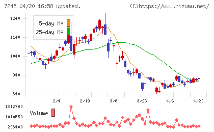 大同メタル工業チャート