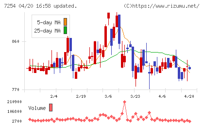 ユニバンスチャート