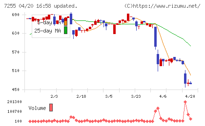 桜井製作所チャート