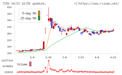 河西工業チャート