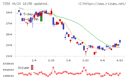 アイシンチャート