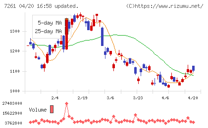 マツダチャート