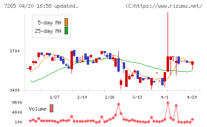 エイケン工業チャート