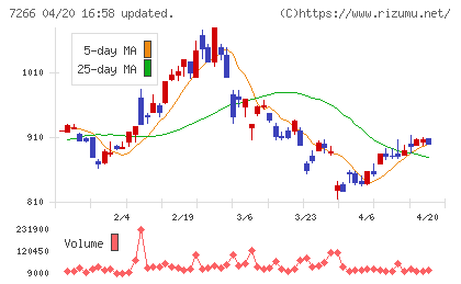 今仙電機製作所チャート