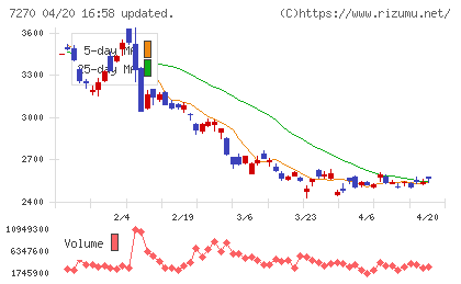 ＳＵＢＡＲＵチャート