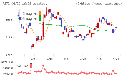 ヤマハ発動機チャート