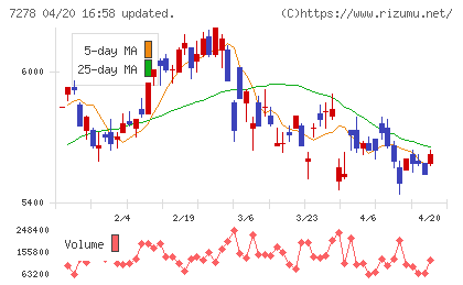 エクセディチャート
