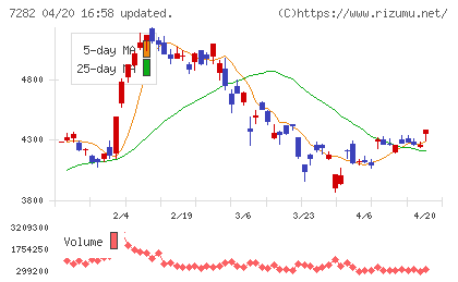 豊田合成チャート