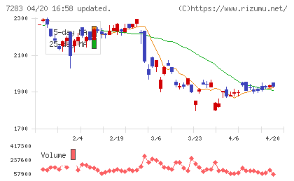 愛三工業チャート