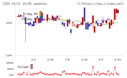 盟和産業チャート