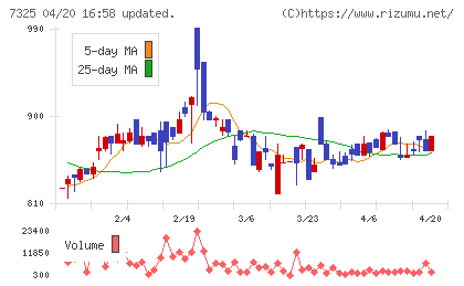 アイリックコーポレーションチャート