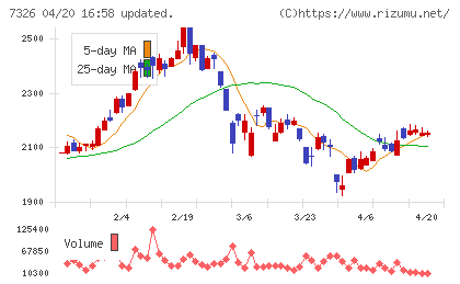 ＳＢＩインシュアランスグループチャート