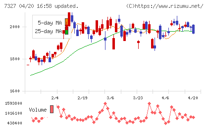 第四北越フィナンシャルグループチャート