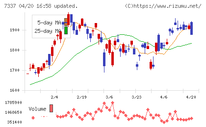 ひろぎんホールディングスチャート