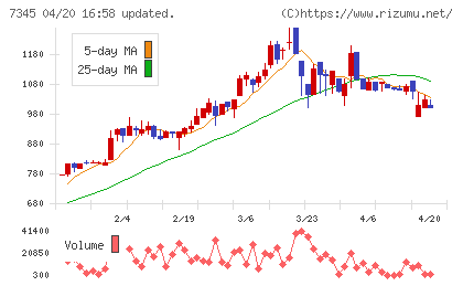 アイ・パートナーズフィナンシャルチャート
