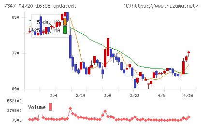 マーキュリアホールディングスチャート