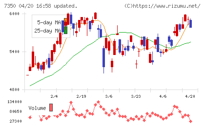 おきなわフィナンシャルグループチャート