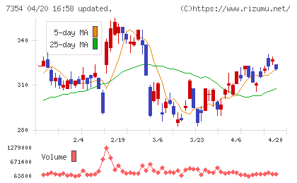 ダイレクトマーケティングミックスチャート