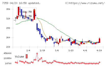 東京通信グループチャート