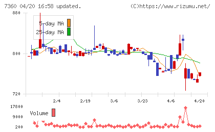 オンデックチャート