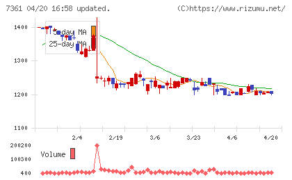ヒューマンクリエイションホールディングスチャート