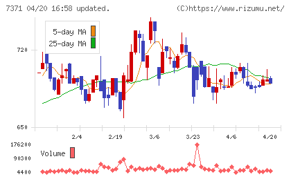 全研本社チャート