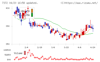 デコルテ・ホールディングスチャート