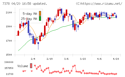 アシロチャート