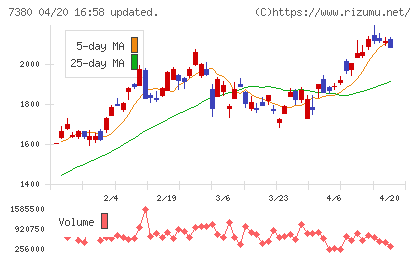 十六フィナンシャルグループチャート