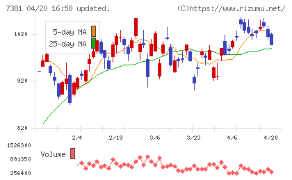 ＣＣＩグループチャート