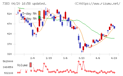 ネットプロテクションズホールディングスチャート