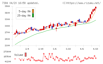 プロクレアホールディングスチャート