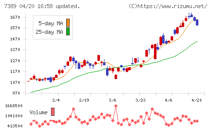 あいちフィナンシャルグループチャート