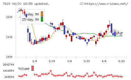 ノジマチャート