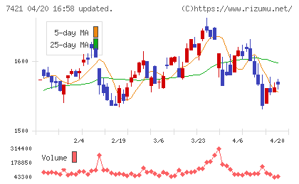 カッパ・クリエイトチャート