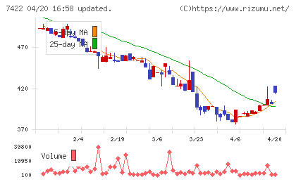 東邦レマックチャート