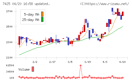 初穂商事チャート