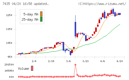 ナ・デックスチャート