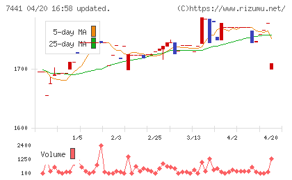 Ｍｉｓｕｍｉチャート