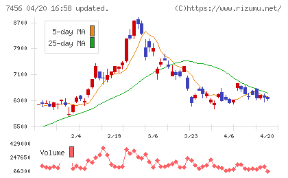 松田産業チャート