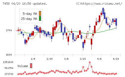 第一興商チャート