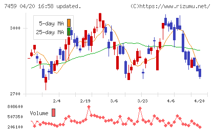 メディパルホールディングスチャート