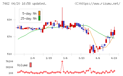 ＣＡＰＩＴＡチャート