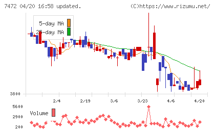 鳥羽洋行チャート