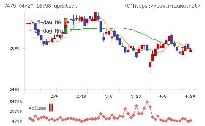 アルビスチャート